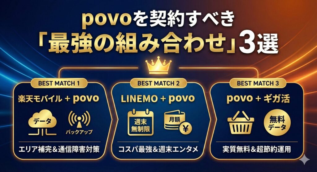 2025年最新｜povo2.0と楽天モバイル・LINEMOを組み合わせた最強デュアルSIM運用3選。通信障害対策と月額コスト削減を両立する活用術の図解画像