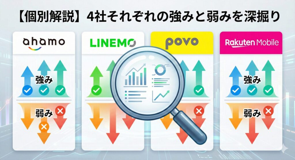 【個別解説】ahamo・LINEMO・povo・楽天モバイルの4社それぞれの強みと弱みを深掘り分析する見出し画像