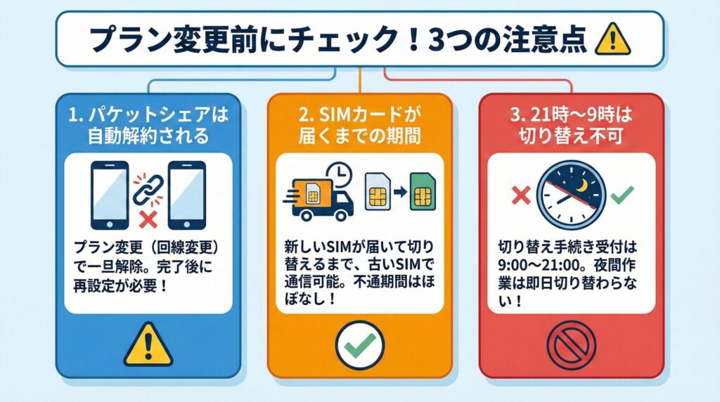 mineoプラン変更の3つの注意点（パケットシェアの自動解除、SIM配送中の不通期間なし、切り替え受付時間は9時〜21時）をアイコンとテキストで解説した図解画像。