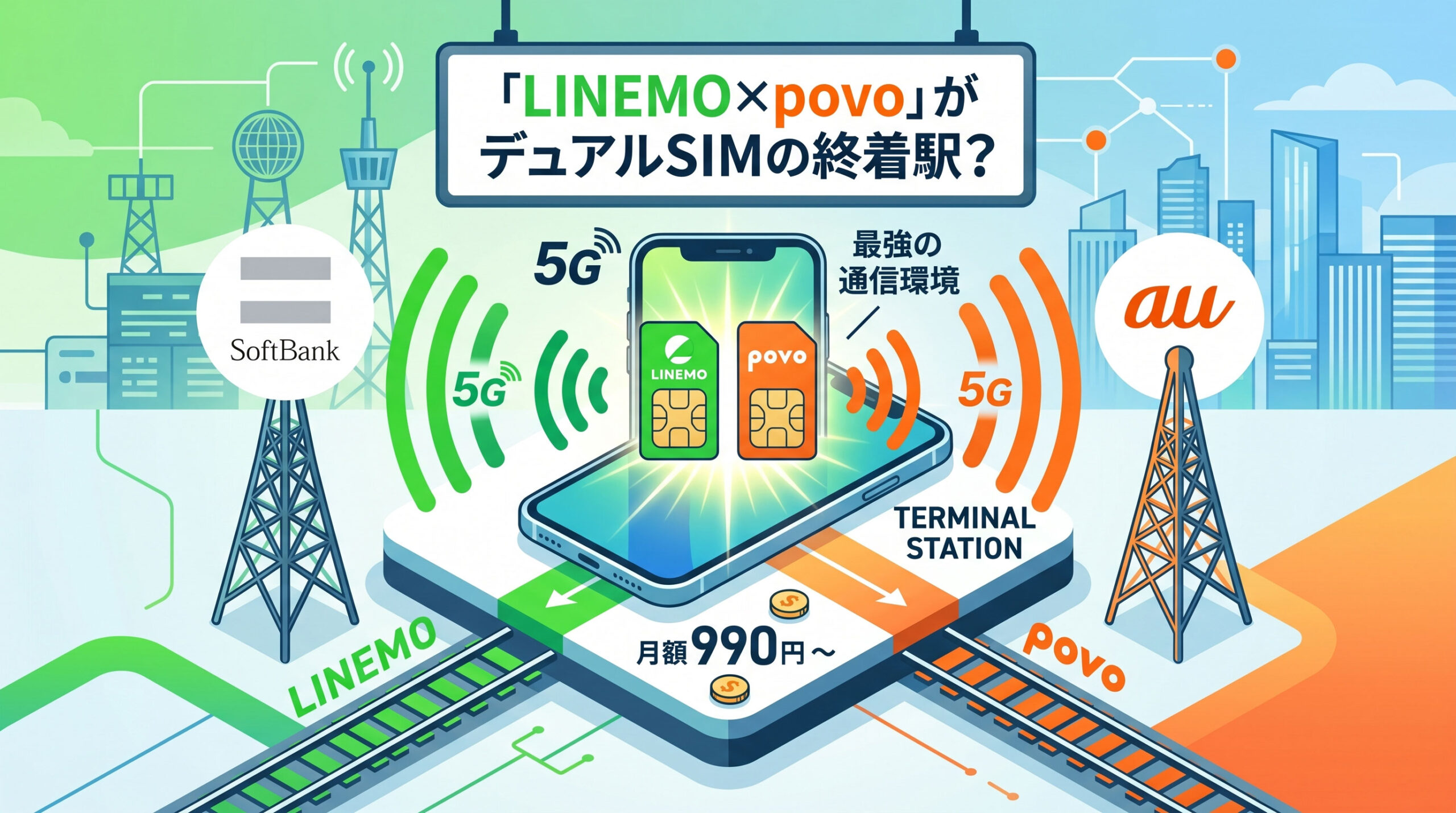 LINEMOとpovoを併用したデュアルSIMの最強構成イメージ。ソフトバンク回線とau回線の冗長化、月額990円からの格安SIM運用を表現したイラスト。
