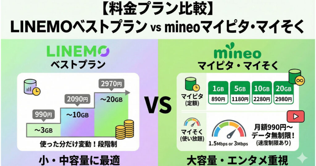 LINEMO mineo 料金プラン 比較