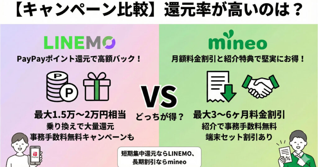 mineo LINEMO キャンペーン比較 還元率が高いのは?