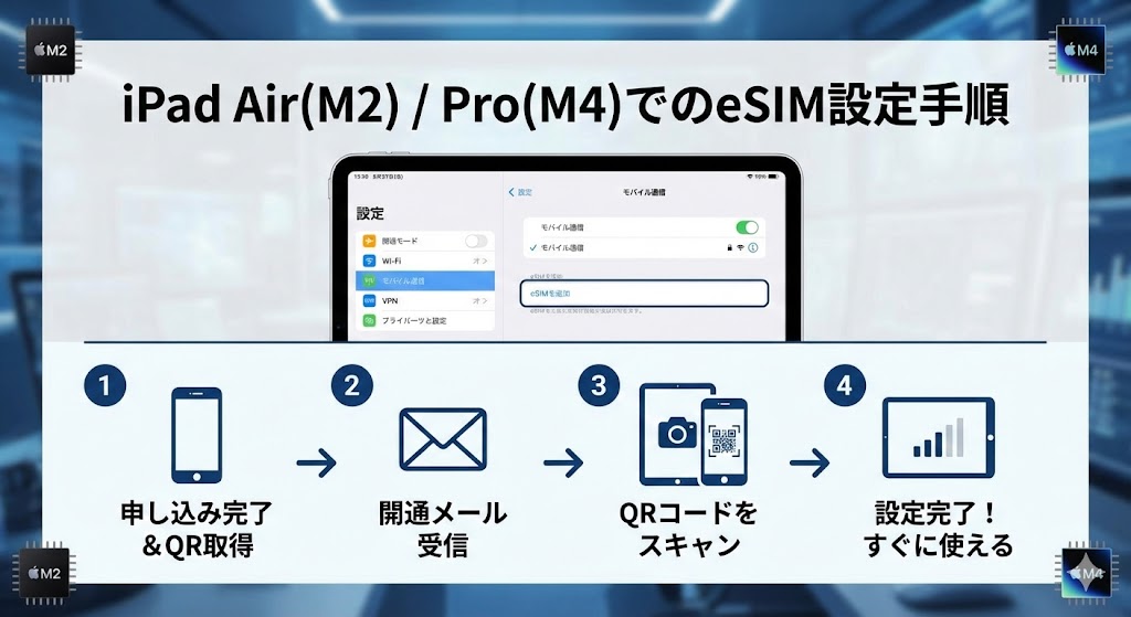 iPad Air(M2)・iPad Pro(M4)でのeSIM設定手順の解説図。IIJmio、楽天モバイル、povo2.0などの格安SIMを物理SIMなしでセットアップ・開通する流れをイメージした画像
