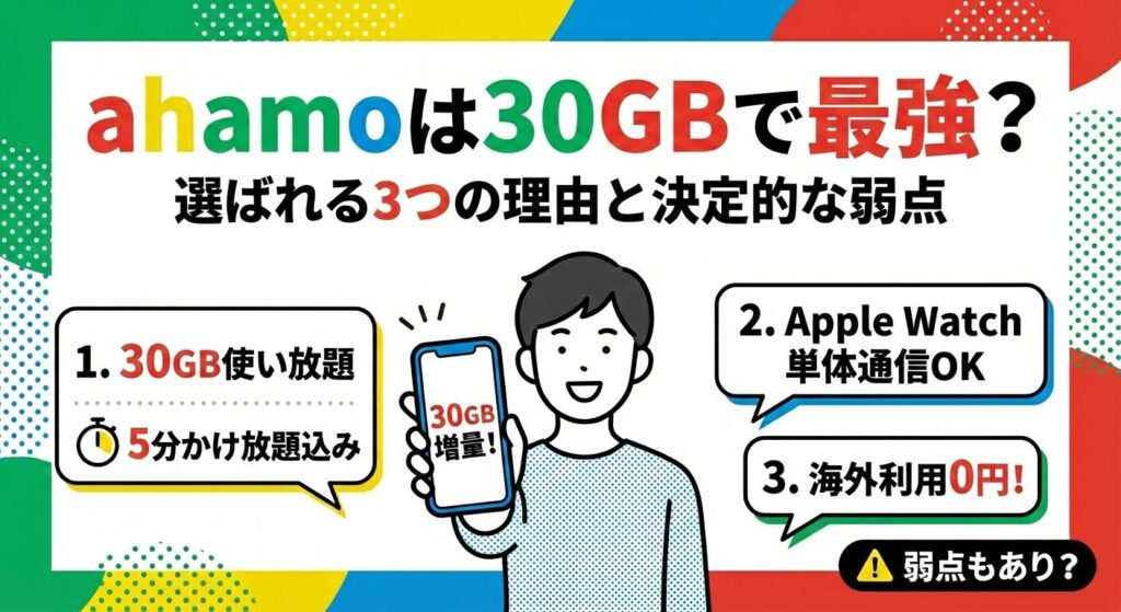 「ahamoは30GBで最強？ 選ばれる3つの理由と決定的な弱点」という見出しのアイキャッチ画像。中央に「30GB増量！」と表示されたスマホを持つ笑顔の人物が描かれ、1.30GB使い放題・5分かけ放題込み、2.Apple Watch単体通信OK、3.海外利用0円！という3つのメリットと「弱点もあり？」という注意点が示されたahamo解説用イラスト。