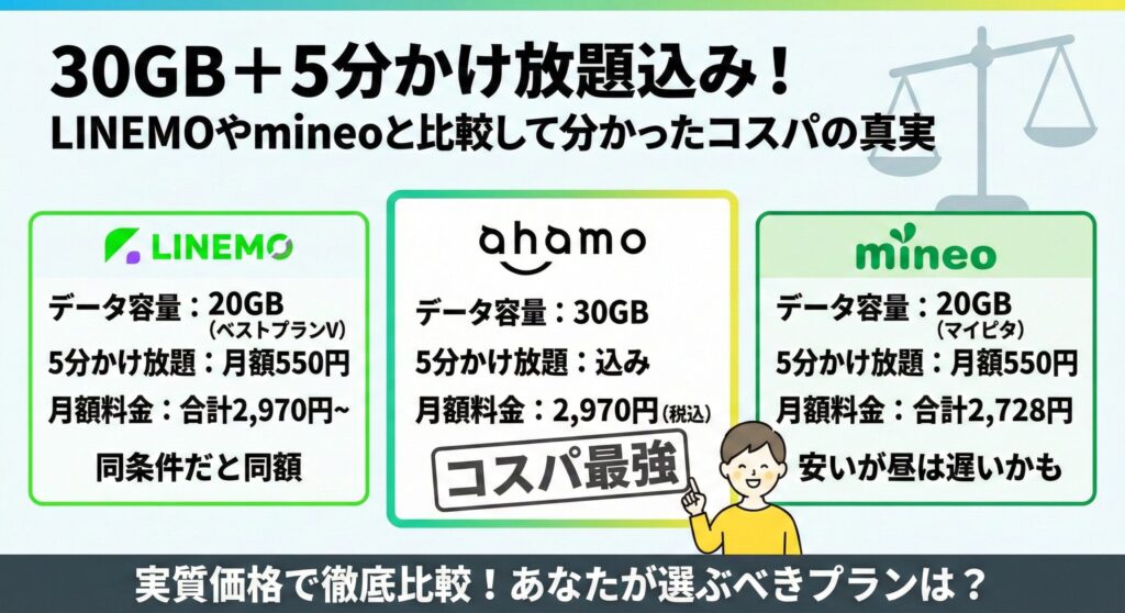 「30GB＋5分かけ放題込み！LINEMOやmineoと比較して分かったコスパの真実」の図解比較画像。ahamo（30GB/込2,970円）、LINEMO（20GB/込2,970円〜）、mineo（20GB/込2,728円）の料金と条件を比較。同じ価格帯でahamoが最もデータ量が多く「コスパ最強」であることや、LINEMOとの同条件比較、mineoの昼の速度への言及など、実質価格に基づいた最適なプラン選びを解説している。