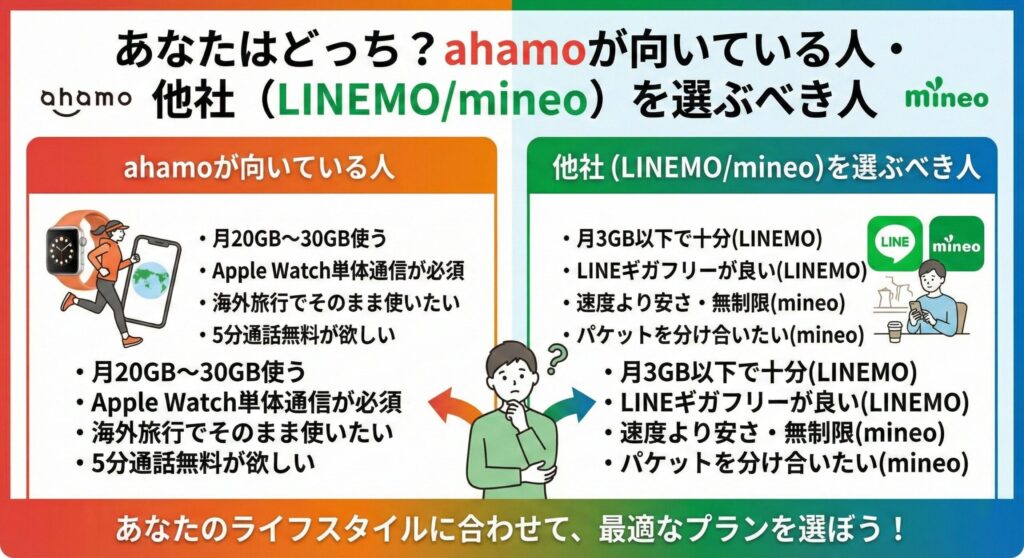 「あなたはどっち？ahamoが向いている人・他社（LINEMO/mineo）を選ぶべき人」の適性診断図解。ahamoに向いている人（30GB利用、Apple Watch単体通信必須、海外利用、5分通話無料）と、他社（LINEMO/mineo）を選ぶべき人（3GB以下の小容量、LINEギガフリー、安さ重視、パケットシェア希望）の条件を左右で対比。ライフスタイルに合わせた最適なプラン選びを視覚的に解説している。