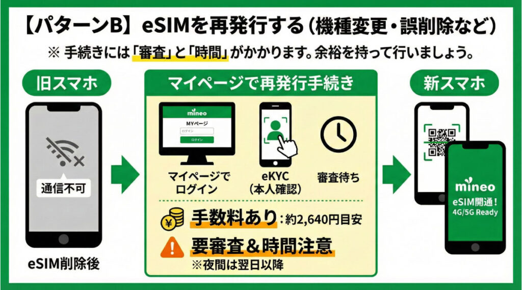 mineoのeSIM再発行や機種変更の手続き（パターンB）を説明する見出し画像。スマートフォン、eSIMアイコン、オンライン本人確認（eKYC）のイメージが配置され、デジタル手続きの利便性とスピード感を表現している。