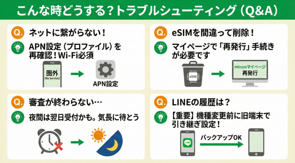 【トラブルシューティングQ&A】mineoで機種変更やeSIM手続き時によくある4つの問題と解決策の図解。「ネットに繋がらない時のAPN設定」「eSIMを誤削除した際の再発行」「審査が終わらない時の対応（夜間受付）」「LINEのトーク履歴引き継ぎの注意点」をQ&A形式でまとめたイラスト。