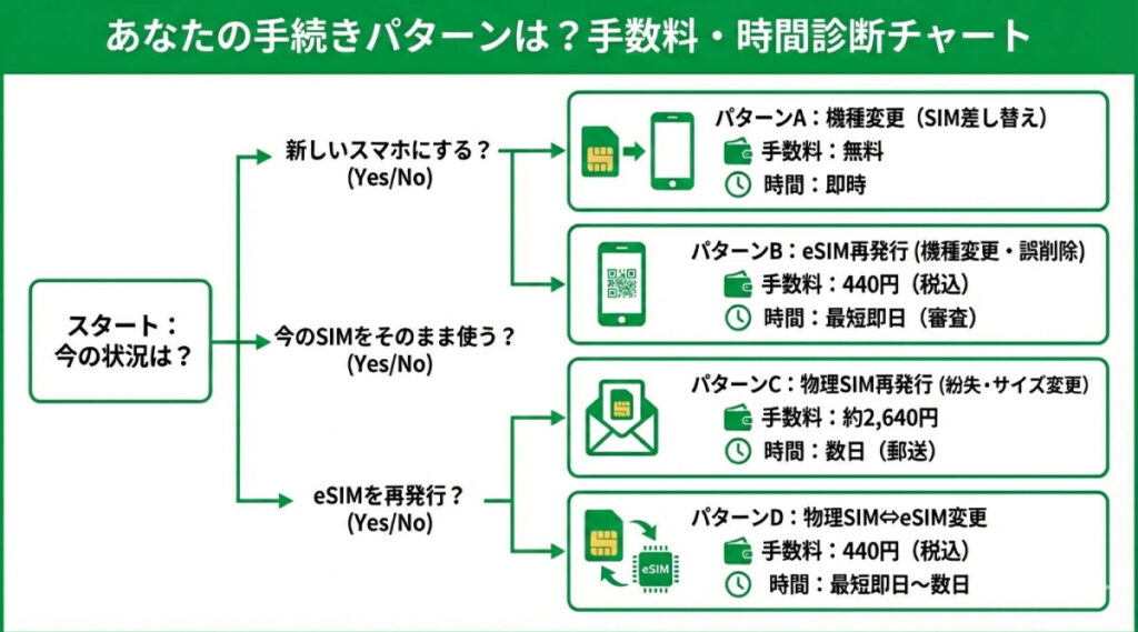 mineoの機種変更やeSIM手続きのパターンを診断するフローチャート図解。物理SIMの差し替え（無料）、eSIM再発行（440円税込）、物理SIM再発行（約2,640円）など、状況別にかかる手数料の目安と完了までの時間を比較して表示したイラスト。