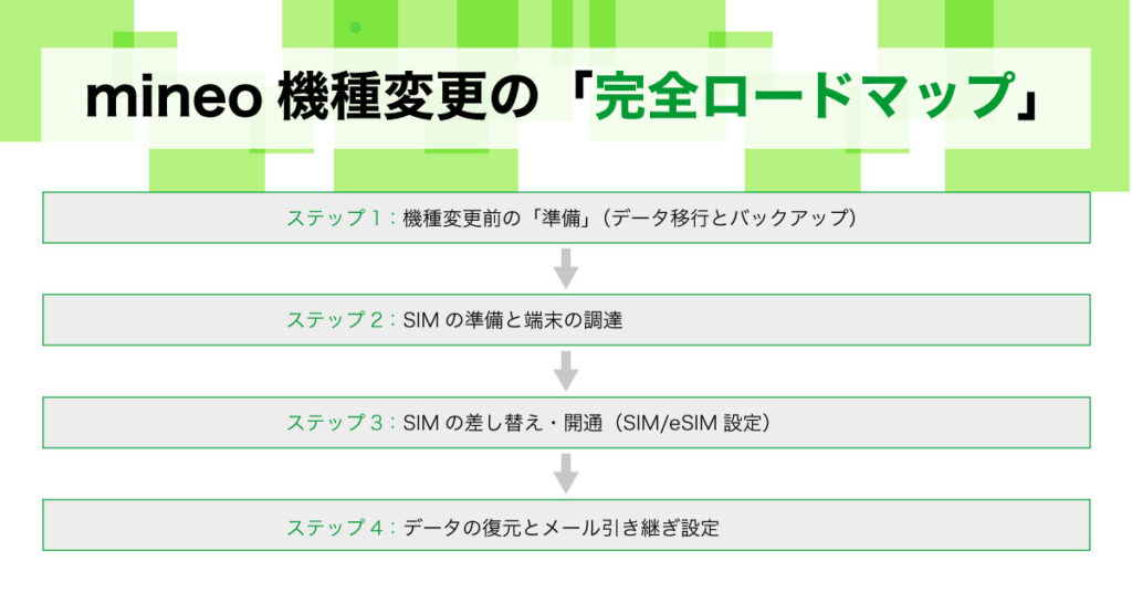 mineo 機種変更 ロードマップ