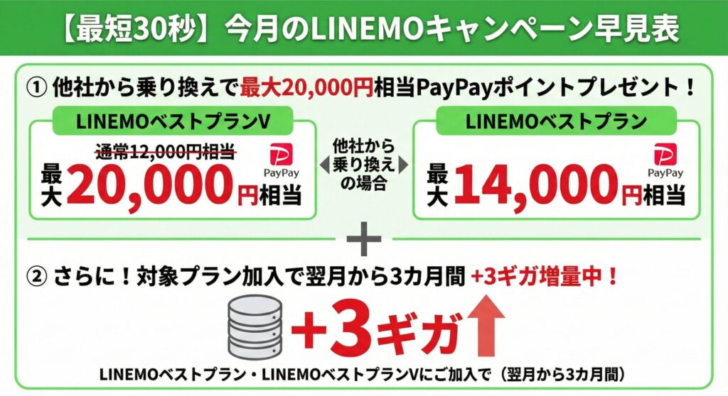 【最短30秒】今月のLINEMOキャンペーン早見表。①他社から乗り換え（MNP）で、LINEMOベストプランVは最大20,000円相当（通常12,000円から増額）、LINEMOベストプランは最大14,000円相当のPayPayポイントをプレゼント。②さらに、対象プラン（ベストプラン・ベストプランV）加入で、翌月から3カ月間データ量が+3ギガ増量となる特典も併用可能。