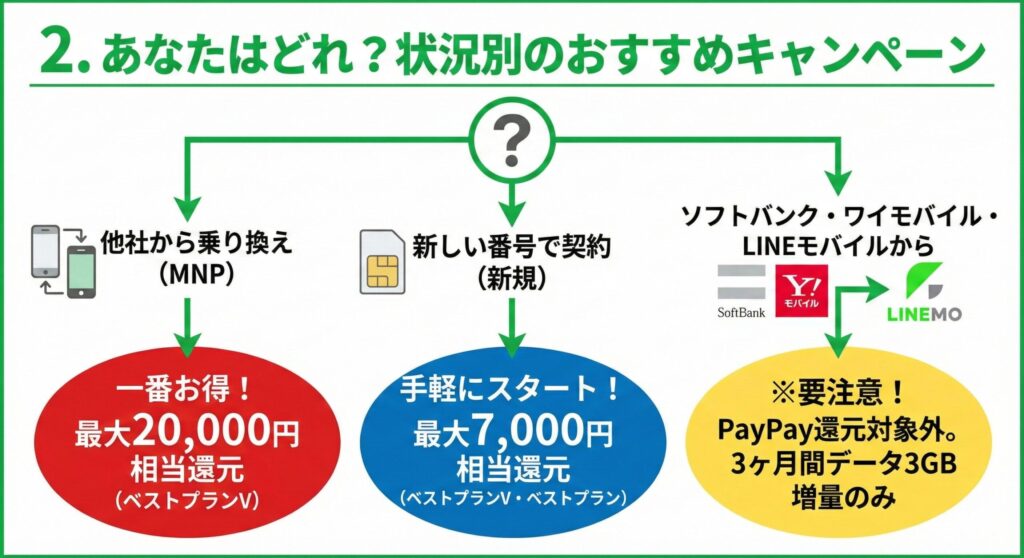 状況別のおすすめキャンペーン診断フローチャート。①他社から乗り換え（MNP）は最大20,000円相当還元（ベストプランV）、②新しい番号で契約（新規）は最大7,000円相当還元（ベストプランV・ベストプラン）、③ソフトバンク・ワイモバイル・LINEモバイルからはPayPay還元対象外で3ヶ月間データ3GB増量のみとなることを図解。
