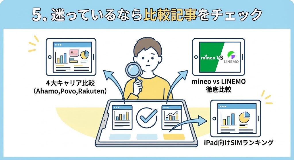 LINEMOに迷っているユーザー向けに、4大キャリア比較(ahamo, povo, 楽天モバイル)、mineoとの徹底比較、iPad向けSIMランキングの比較記事を紹介するイラスト。