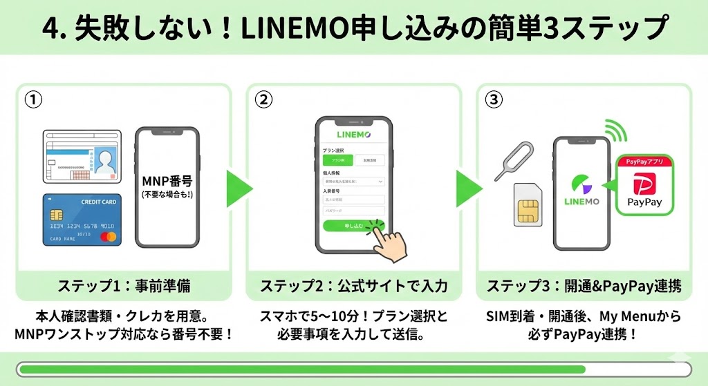 LINEMO申し込みの3ステップ解説セクションの見出し画像。2026年1月最新のキャンペーン還元額（乗り換え最大15,000円、新規最大5,000円）の早見表と、ソフトバンク・ワイモバイル系からの乗り換えに関する注意点を表示。