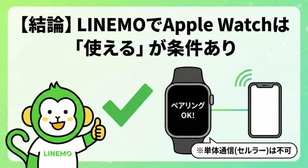 【結論】LINEMOでApple Watchは「使える」が条件あり」というタイトルのアイキャッチ画像。LINEMOのキャラクターがOKポーズをし、Apple Watchの画面には「ペアリングOK!」と表示されiPhoneと接続されているイラスト。注釈として「※単体通信(セルラー)は不可」と明記されている。