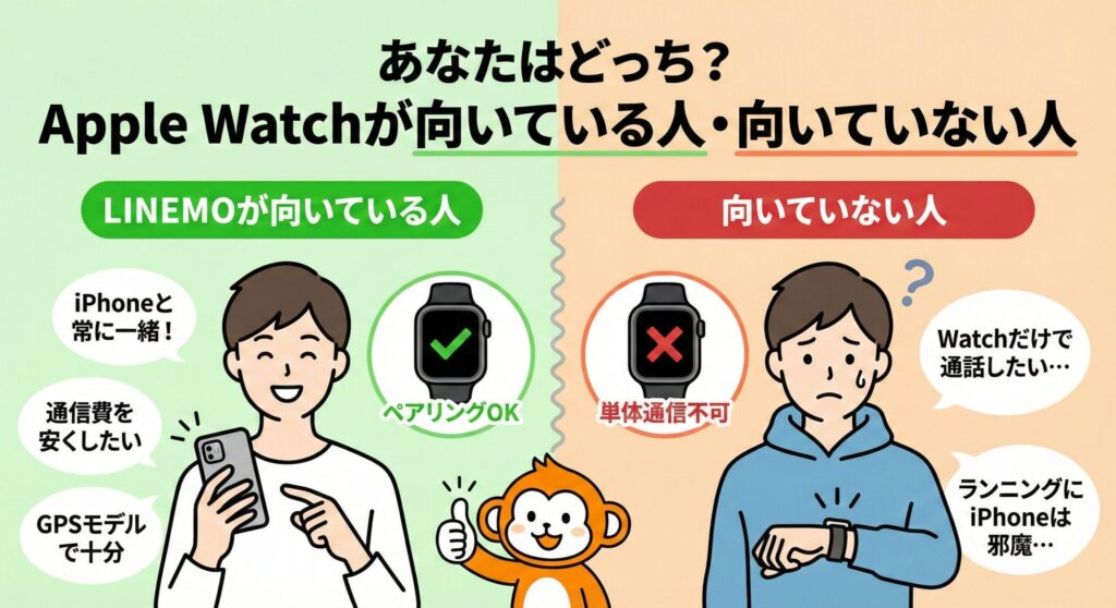 あなたはどっち?Apple Watchが向いている人・向いていない人」というタイトルの比較イラスト。左側は「LINEMOが向いている人」として、「iPhoneと常に一緒!」「通信費を安くしたい」「GPSモデルで十分」「ペアリングOK」といった特徴が、笑顔の人物とLINEMOキャラクターと共に描かれている。右側は「向いていない人」として、「Watchだけで通話したい…」「単体通信不可」「ランニングにiPhoneは邪魔…」といった特徴が、困った顔の人物と共に描かれている。