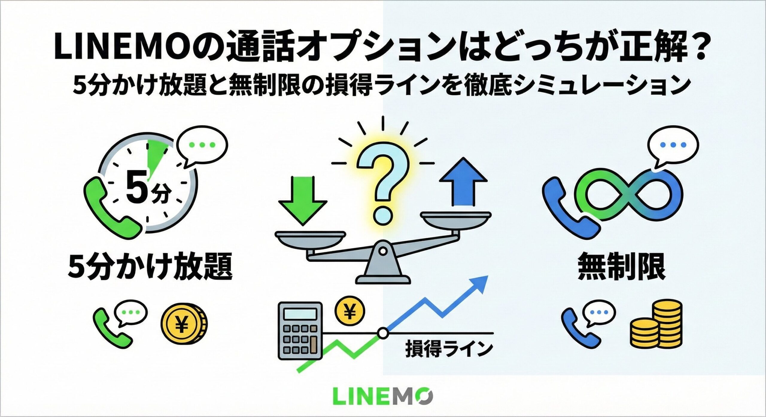 「LINEMOの通話オプションはどっちが正解？5分かけ放題と無制限の損得ラインを徹底シミュレーション」という記事のアイキャッチ画像。中央の天秤を中心に、左側に時計アイコンの「5分かけ放題」、右側に無限大マークの「無制限」が対比され、下部の電卓と上昇グラフで料金の「損得ライン」を計算・比較している様子を図解したイラスト。LINEMOロゴ入り。