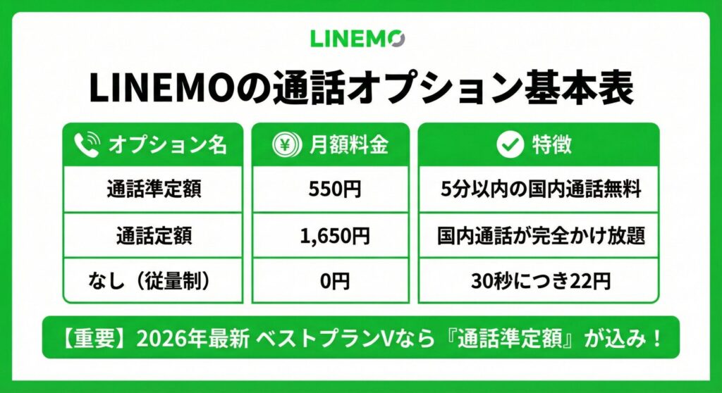 LINEMOの通話オプション基本表。「通話オプションなし（30秒22円）」「通話準定額（5分以内の国内通話無料）」「通話定額（国内通話が完全かけ放題）」の3つのプランを、電話・時計・無限大（インフィニティ）のアイコンと共に分かりやすく整理した比較図解イラスト。LINEMOのロゴが配置され、一目でプランの違いが理解できるデザイン。