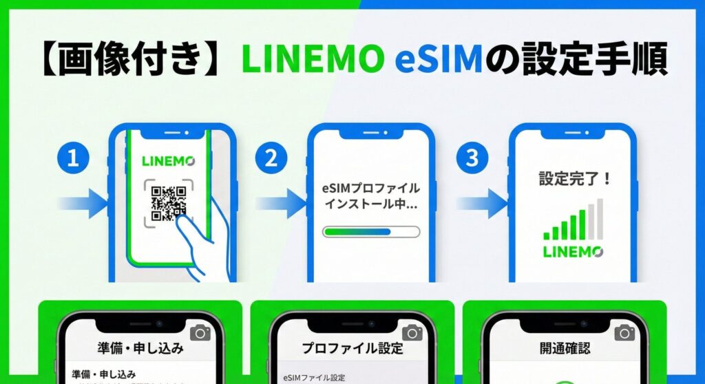 LINEMOのeSIM設定手順を3ステップで解説した図解画像。専用アプリ「かんたん開通」のダウンロードから、プロファイルのインストール、そして通信開始(開通)までの流れをスマホ画面のイメージと共に分かりやすく示している。