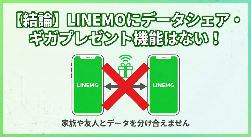 【結論】LINEMOにデータシェア・ギガプレゼント機能はない！」というタイトルのアイキャッチ画像。2台のLINEMOスマホ間でデータ（プレゼント箱）をやり取りする矢印に大きな赤い「×」印が付き、「家族や友人とデータを分け合えません」と明記されている。
