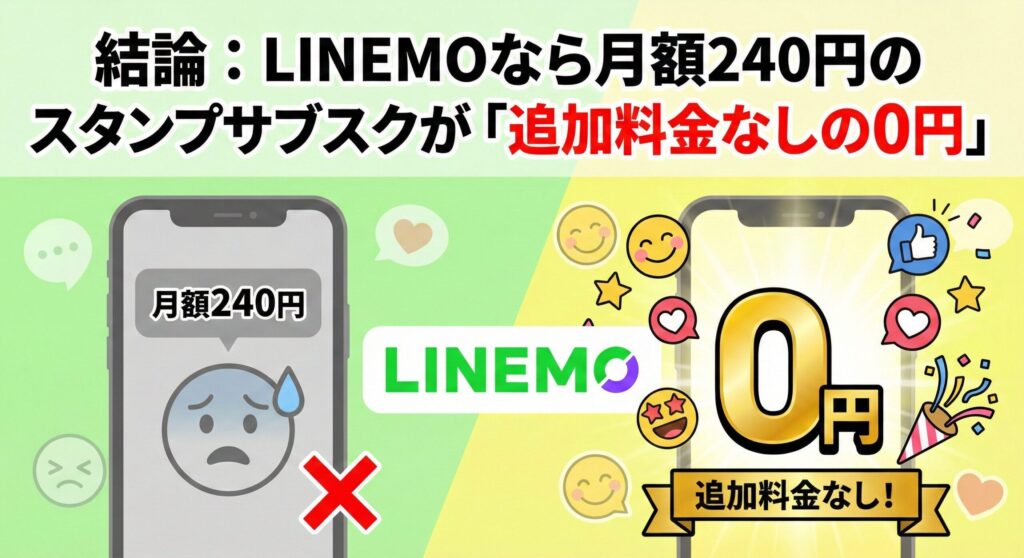 「結論：LINEMOなら月額240円のスタンプサブスクが『追加料金なしの0円』」の比較図解。左側のスマートフォンは月額240円の費用がかかる状況を悲しい表情のアイコンで示し、右側はLINEMOの特典により『0円・追加料金なし』でスタンプが使い放題になる様子を、笑顔の絵文字や紙吹雪で華やかに表現。著作権キャラクターを排除したクリーンなデザインで、プランの圧倒的なメリットを視覚的に解説している。