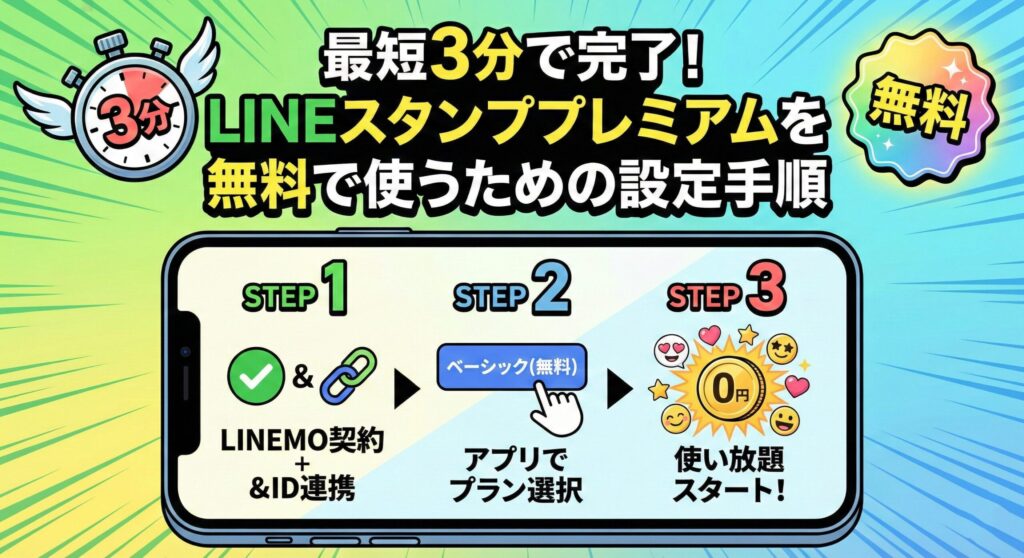 図解：「最短3分で完了！LINEスタンププレミアムを無料で使うための設定手順」。スマートフォンの画面に、3つのステップが分かりやすく示されている。STEP 1「LINEMO契約 + ID連携（チェックとリンクのアイコン）」、STEP 2「アプリでプラン選択（ベーシック(無料)をタップする指）」、STEP 3「使い放題スタート！（0円とスタンプのアイコン）」という流れを、スピード感のあるイラストで解説した画像。