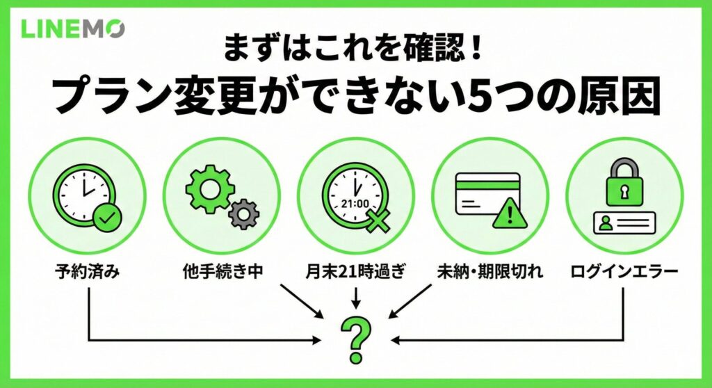 LINEMOで「プラン変更ができない」場合に確認すべき5つの原因を図解したイラスト。「予約済み（翌月適用が完了している）」「他手続き中（オプション変更などが処理中）」「月末21時過ぎ（受付時間外）」「未納・期限切れ（支払い問題）」「ログインエラー（ID間違い）」の5つのアイコンが、中央の「？」マーク（変更できない状態）に繋がっている。LINEMOロゴ入り。
