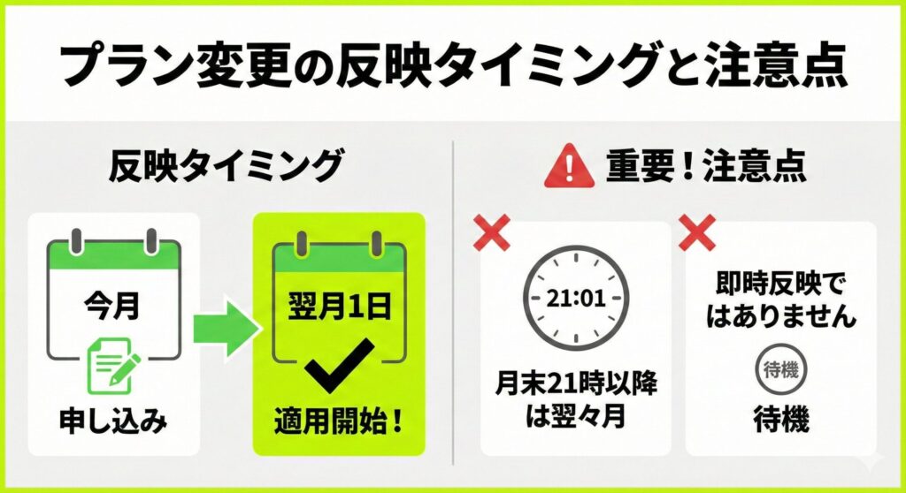 LINEMOのプラン変更反映タイミングと注意点の解説図解。「今月申し込みで翌月1日適用開始」という基本スケジュールと、「月末21時以降の申し込みは翌々月適用になる」「申し込み後、即時反映ではない（待機期間がある）」という2つの重要な注意点がイラストとテキストで分かりやすく示されている。