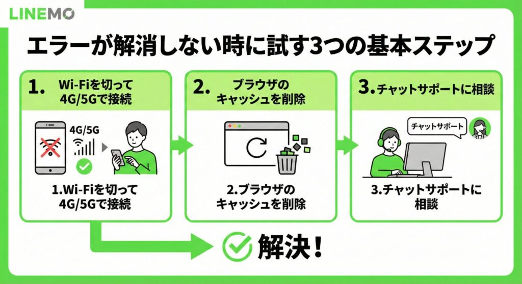 LINEMOで「エラーが解消しない時に試す3つの基本ステップ」を図解したフローチャート。「1. Wi-Fiを切って4G/5Gで接続」「2. ブラウザのキャッシュを削除」「3. チャットサポートに相談」という順序で対処法を実行し、最終的に「解決！」に至る流れがイラストとテキストで示されている。