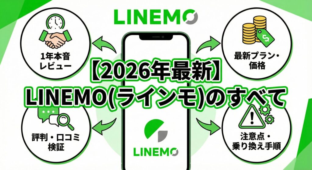 「【[year]年最新】LINEMO(ラインモ)のすべて」と題したブログ記事のアイキャッチ画像。中央のスマホを中心に、「1年本音レビュー」「最新プラン・価格」「評判・口コミ検証」「注意点・乗り換え手順」という4つの重要トピックがアイコンと矢印で図解されており、記事がLINEMOに関する網羅的なガイドであることを示している。