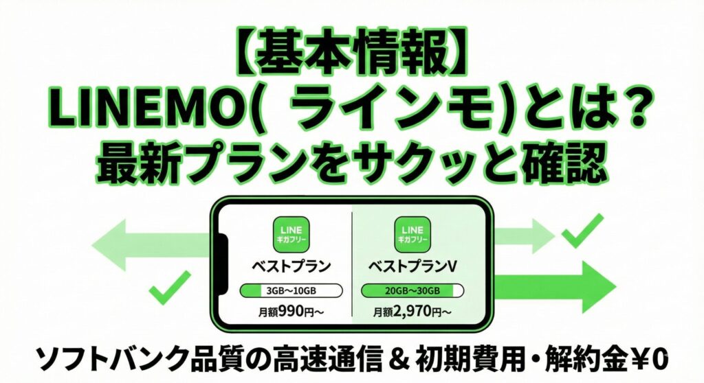 「【基本情報】LINEMO(ラインモ)とは？最新プランをサクッと確認」という見出し画像。スマホ画面内に、月額990円からの「ベストプラン(3GB〜10GB)」と、月額2,970円からの「ベストプランV(20GB〜30GB)」の概要が比較表示され、どちらもLINEギガフリー対応であることや、ソフトバンク品質、初期費用・解約金0円といった特徴が記載されている。