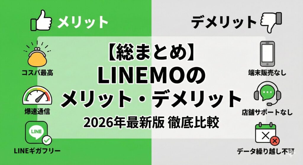 「【総まとめ】LINEMO(ラインモ)のメリット・デメリット」という比較図解画像。左側のメリット欄には「ソフトバンク品質の高速通信」「LINEギガフリー」「手数料0円」が、右側のデメリット欄には「端末販売なし」「データ繰り越し不可」「店舗サポートなし」が対比して描かれており、2026年現在のLINEMOの特徴を一目で把握できる構成になっている。