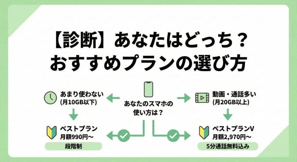 「【診断】あなたはどっち？おすすめプランの選び方」という見出し画像。中央に診断を象徴するチェックマークのアイコンがあり、左側には月10GB以下のライトユーザー向け「ベストプラン（990円〜）」、右側には月20GB以上のヘビーユーザー・通話重視派向け「ベストプランV（2,970円〜）」が対比して描かれている。2026年最新の料金体系に基づき、ユーザータイプに合わせた最適な選択肢を視覚化した図解イラスト。