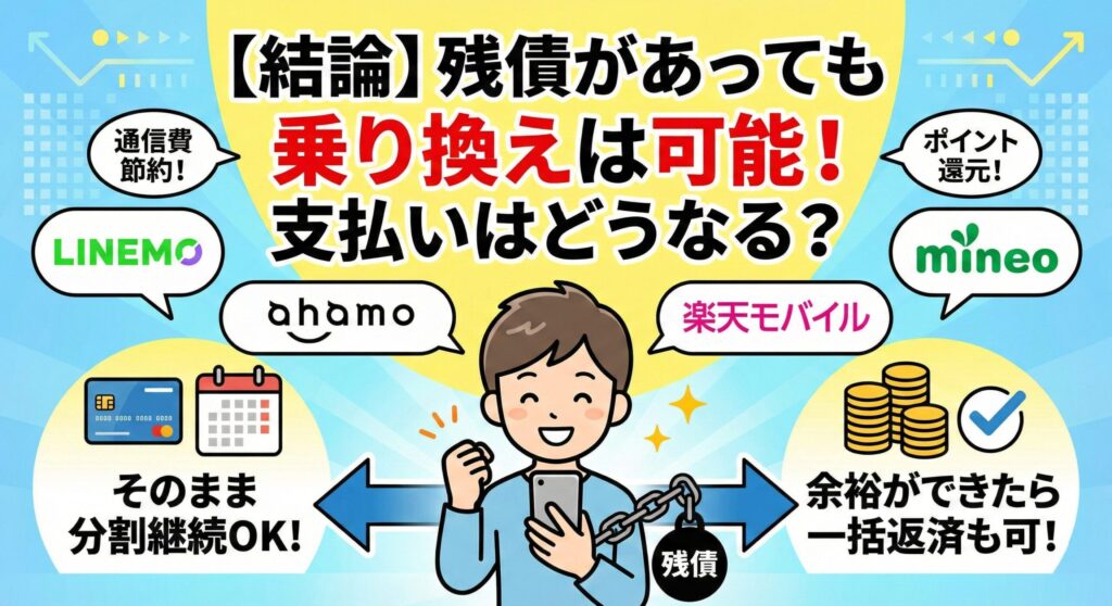 図解：【結論】残債があっても乗り換えは可能！支払いはどうなる？。スマホの端末代が残っていても「そのまま分割継続OK（クレジットカード払い）」または「一括返済も可」であることを示すイラスト。乗り換え先候補としてLINEMO、ahamo、楽天モバイル、mineoのロゴと、通信費節約やポイント還元といったメリットが描かれている。