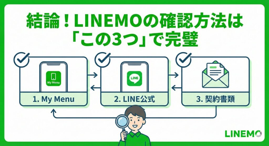 「結論！LINEMOの確認方法は『この3つ』で完璧」と題した図解イラスト。LINEMOの契約内容やデータ残量を確認する主な方法として、「1. My Menu」「2. LINE公式アカウント」「3. 契約書類」の3つが、それぞれのアイコンと共に分かりやすく提示されている。