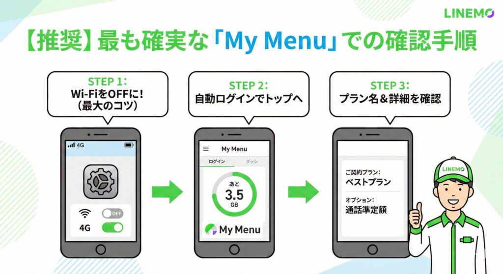 「【推奨】最も確実な『My Menu』での確認手順」と題した図解イラスト。STEP1でWi-FiをOFFにしてLINEMO回線で接続し、STEP2でMy Menuへ自動ログインしてデータ残量を確認、STEP3で契約プラン名（ベストプランなど）とオプション詳細を確認するまでの流れをスマートフォンの画面イラストで解説している。