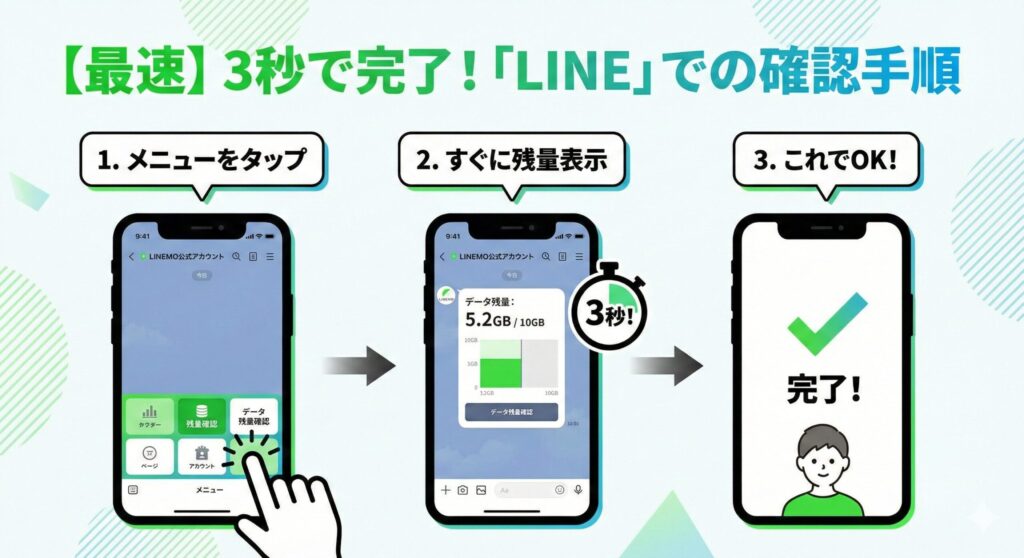 「【最速】3秒で完了！『LINE』での確認手順」と題した図解イラスト。LINEアプリのLINEMO公式アカウントを使い、ステップ1でメニューの「データ残量確認」をタップ、ステップ2でトーク画面に「3秒」で残量が表示され、ステップ3で完了するまでの流れをスマートフォンの画面で分かりやすく解説している。