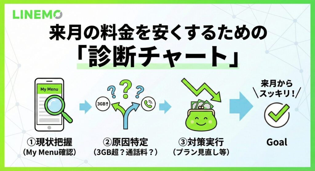 LINEMOの料金を安くするための「診断チャート」を図解したフローチャートイラスト。「①現状把握（My Menu確認）」から始まり、「②原因特定（3GB超？通話料？）」で分岐し、「③対策実行（プラン見直し等）」を経て、最終的な「Goal（来月からスッキリ！）」に至るまでの3ステップが、矢印とアイコンで分かりやすく示されている。