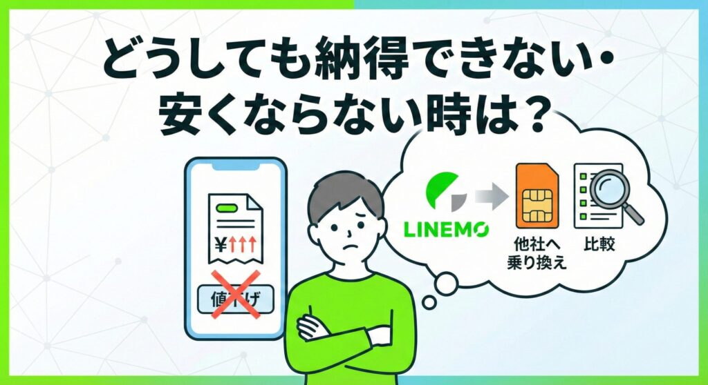 LINEMOの料金が安くならず納得できないユーザーが、他社への乗り換えやプラン比較を検討している様子を描いたイラスト。スマホ画面の料金上昇に悩む男性と、LINEMOから他社へ移行するイメージ、比較検討のアイコンが描かれている。