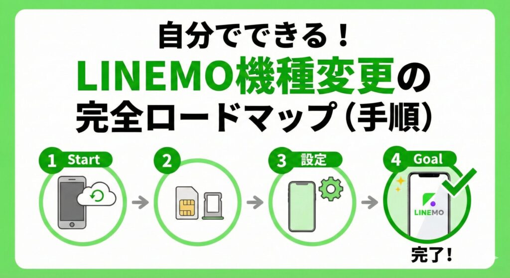 「自分でできる！LINEMO機種変更の完全ロードマップ（手順）」と題した図解イラスト。スタートからゴールまで、データバックアップ、SIMカードの準備、新しいスマホの設定を経てLINEMOへの機種変更が完了するまでの4つのステップを、アイコンと矢印の流れで分かりやすく示している。