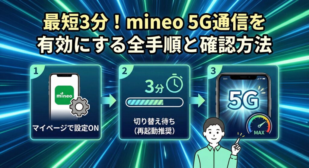 図解：『最短3分！mineo 5G通信を有効にする全手順と確認方法』。mineoマイページでの「5Gオプション設定ON」から、約3分の「切り替え待ち（再起動推奨）」を経て、スマホのステータスバーで「5G表示」と高速通信（速度計MAX）を確認するまでの具体的な3ステップをフローチャート形式で分かりやすく解説した画像。