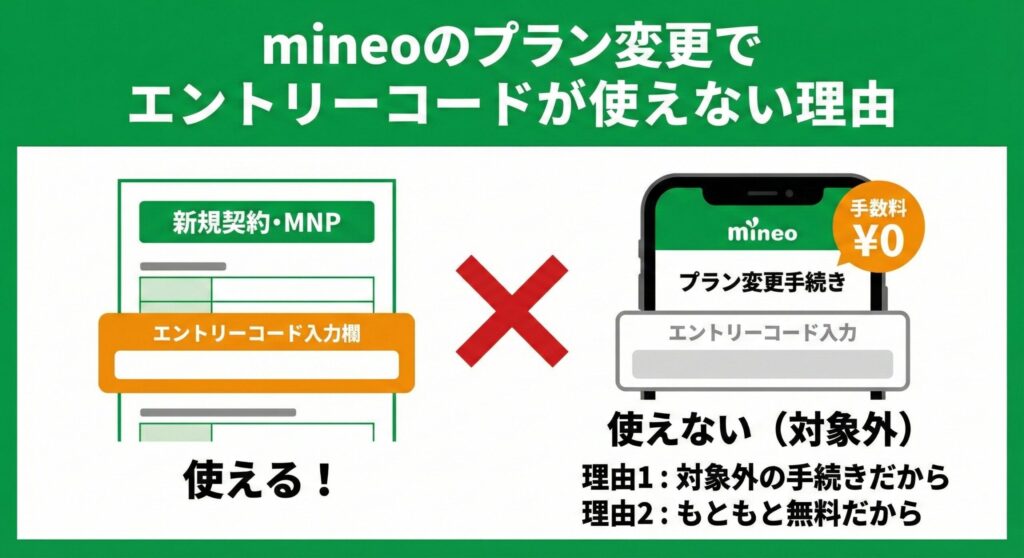 「mineoのプラン変更でエントリーコードが使えない理由」を解説するインフォグラフィック画像。左側に「新規契約・回線追加」という文字と、それに対応する「エントリーコード入力欄」のイラスト。右側に「プラン変更」という文字と、それに対して禁止マーク(×印)が付いたコードのイラストが描かれ、手続きの種類によって利用可否が異なる理由を視覚的に説明している。