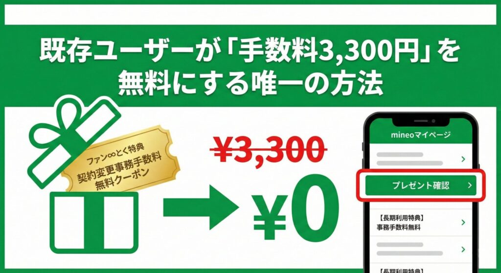 「既存ユーザーが『手数料3,300円』を無料にする唯一の方法」という見出しのアイキャッチ画像。プレゼントボックスから「手数料0円チケット」が飛び出すイラストと、mineoの長期利用特典「ファン∞とく」をイメージしたアイコンが配置されています。既存ユーザーがマイページで特典を確認し、賢く費用を抑えるための方法を視覚的に示したデザインです。