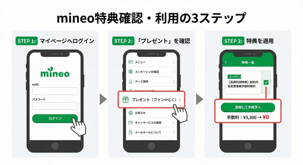 「mineo(マイネオ)のマイページで『契約内容変更事務手数料無料特典』を確認・利用するための3ステップ図解画像。1.ログイン、2.プレゼント項目の確認、3.特典の適用という一連の流れをアイコンと共に分かりやすく説明しています。」
