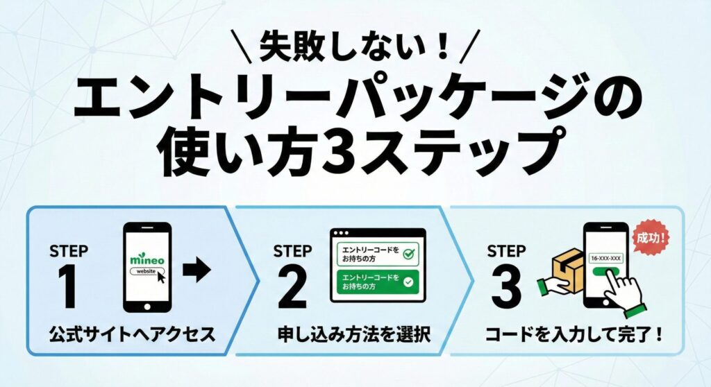 「失敗しない！エントリーパッケージの使い方3ステップ」というタイトルのインフォグラフィック。STEP 1「公式サイトへアクセス」（スマホ画面イラスト）、STEP 2「申し込み方法を選択」（「エントリーコードをお持ちの方」を選択する画面イラスト）、STEP 3「コードを入力して完了！」（16桁のコードが入力されたスマホ画面と「成功！」スタンプ）の順に、左から右へ矢印で手順が図解されている。