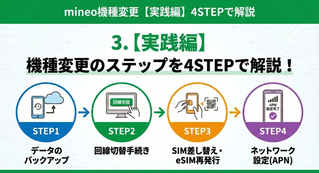 mineo機種変更【実践編】の4STEPフローチャート図解。STEP1:データのバックアップ、STEP2:回線切替手続き、STEP3:SIM差し替え・eSIM再発行、STEP4:ネットワーク設定(APN)の順序をイラストで解説。