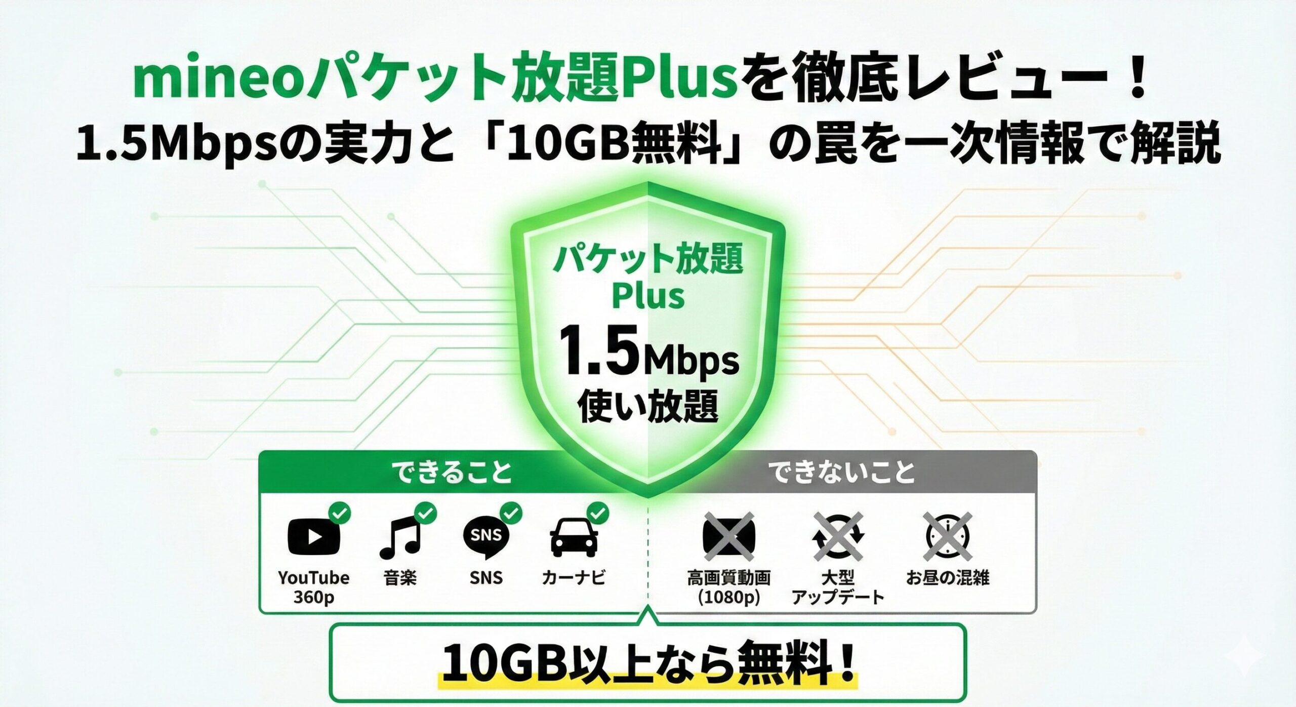 mineo「パケット放題 Plus」の解説アイキャッチ画像。中央に「1.5Mbps無制限」「10GB以上のプランで無料」という文字が配置され、スマホ、動画、音楽、SNSのアイコンがデータ通信の波に囲まれている。mineoカラーのグリーンを基調とした、2026年最新版のサービス特典を象徴するデザイン。