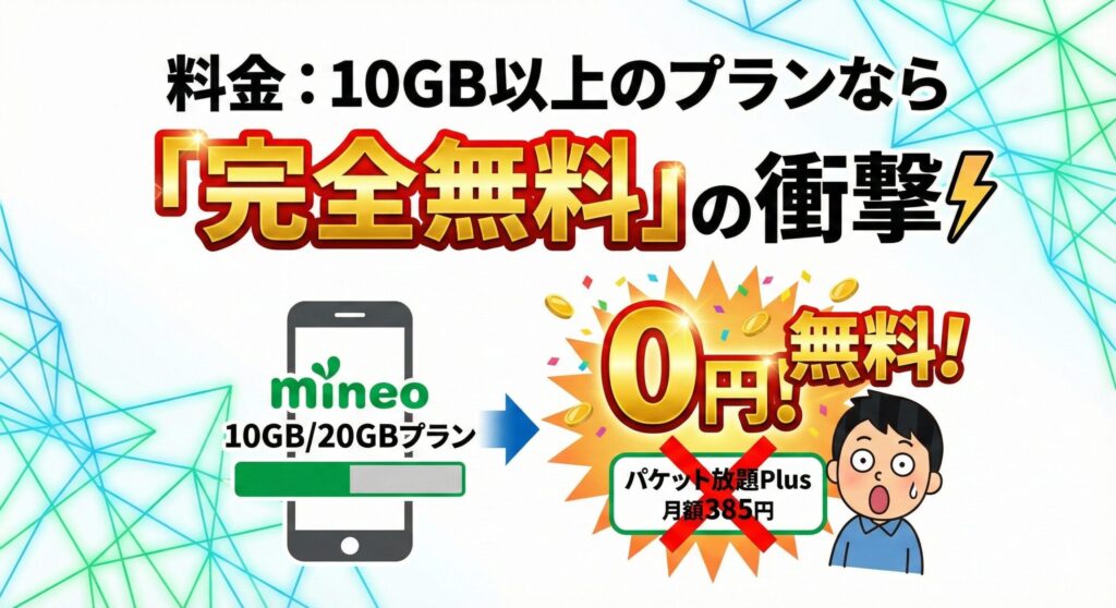 mineo「パケット放題 Plus」の料金に関するアイキャッチ画像。通常月額385円のオプションが、10GB以上のプラン（マイピタ10GB/20GB）契約者なら「完全無料（0円）」になるという衝撃的な特典を、驚く人物のイラストと共に図解している。