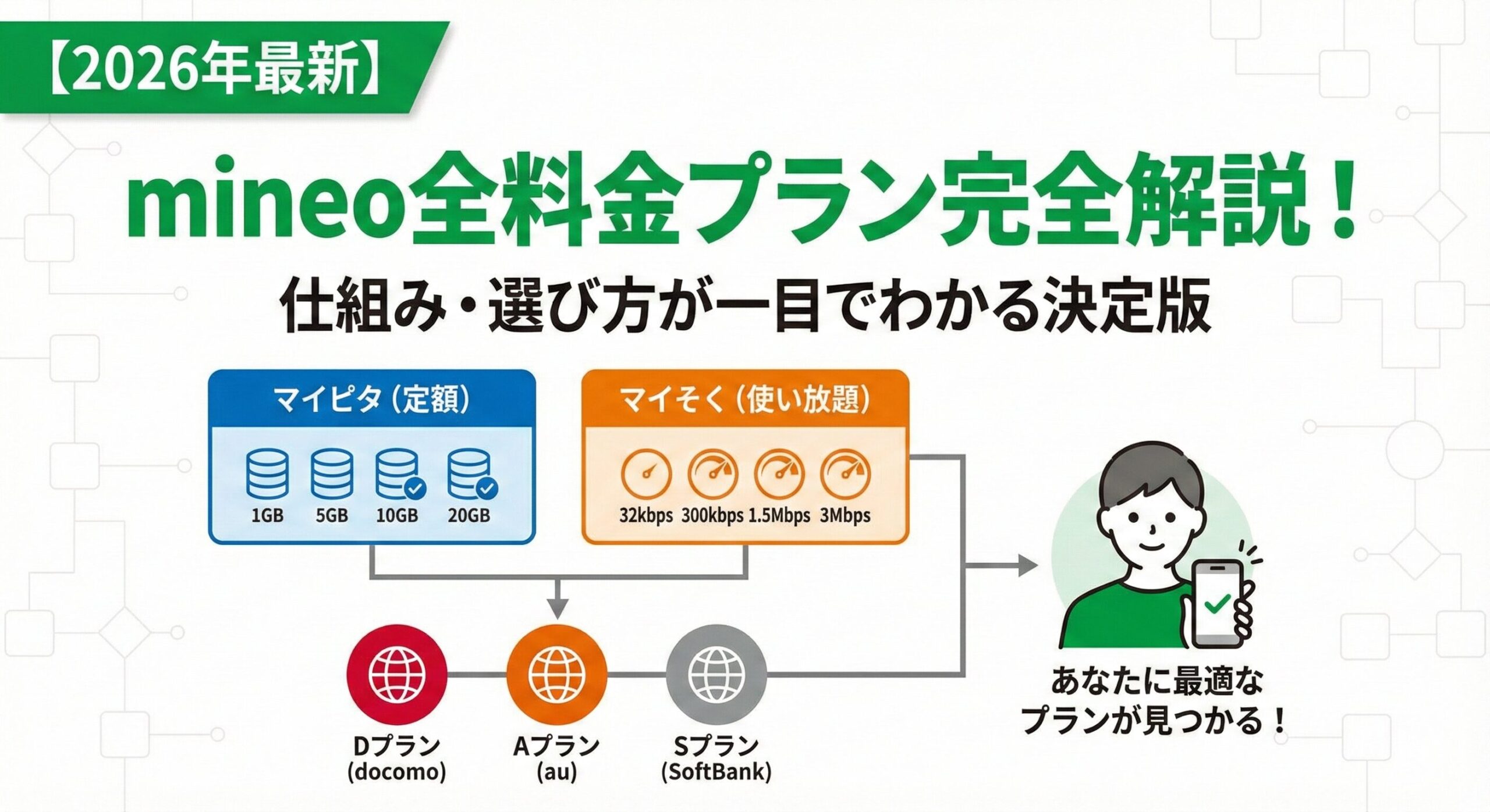 【2026年最新】mineo全料金プラン完全解説!仕組み・選び方が一目でわかる決定版。定額制の「マイピタ(1GB〜20GB)」と使い放題の「マイそく(最大3Mbps)」、さらにDプラン(ドコモ)・Aプラン(au)・Sプラン(ソフトバンク)の3キャリア回線を組み合わせた図解イラスト。
