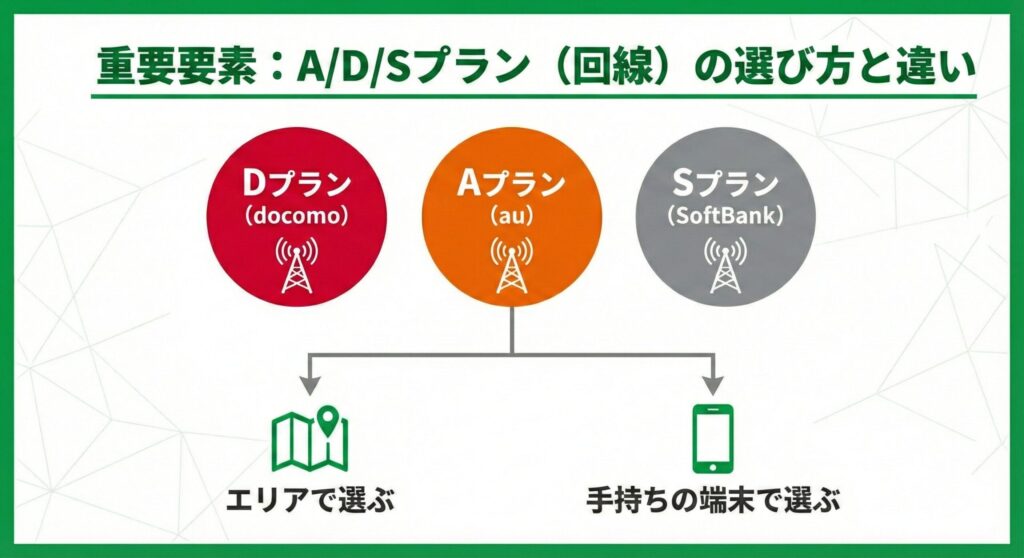 重要要素:A/D/Sプラン(回線)の選び方と違いを図解した見出し画像。Dプラン(docomo)・Aプラン(au)・Sプラン(SoftBank)の3つの選択肢に対し、「エリアで選ぶ」「手持ちの端末で選ぶ」という2つの基準をイラストで示している。